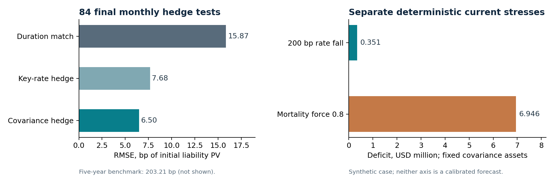 Final surplus RMSE: duration hedge 15.87 basis points; key rate hedge 7.68; covariance hedge 6.50. Separate covariance stress deficits: USD 0.351 million after a 200 basis point rate fall, and USD 6.946 million at a mortality force multiplier of 0.8.